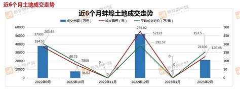 2021年蚌埠房地产市场年报【pdf】 - 房课堂