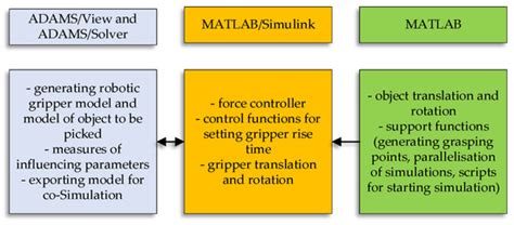 Simulation Model for Robotic Pick-Point Evaluation for 2-F Robotic Gripper