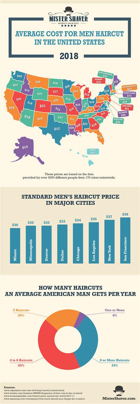 Average Cost for Men Haircut in The United States [Infographic]