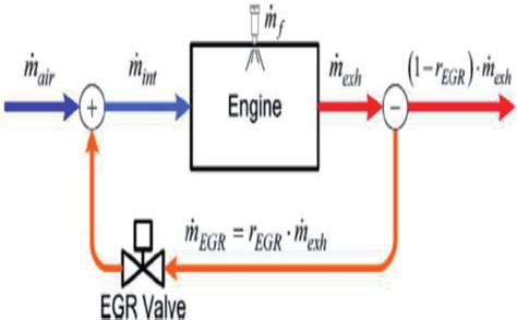 EGR Flow Code 的图像结果