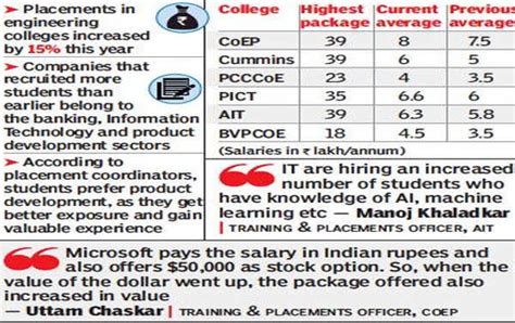 Placements in engineering colleges up by 15% | Pune News - Times of India