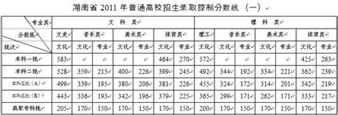 湖南2011年高考录取分数线公布_教育_腾讯网
