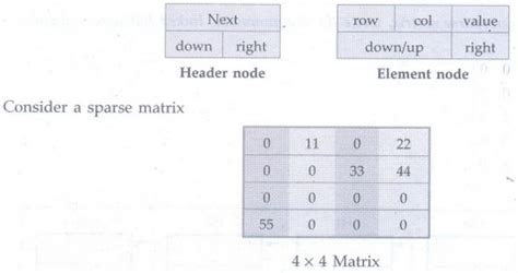 Multilists - Basic concept, Example Operations | Data Structure