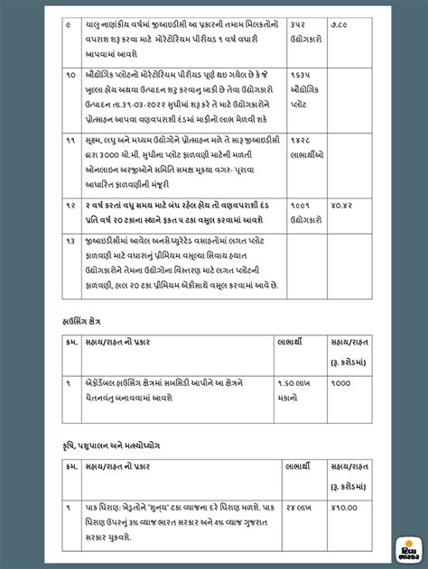 Aatmnirbhar Gujarat yojana: electricity bill waiver up to 100 units, 20 ...