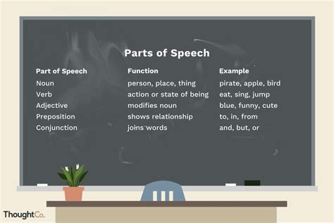 Image result for Part of Speech Examples