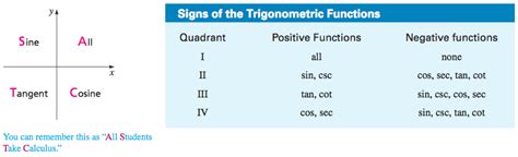 Image result for Trigonometry Circular Functions