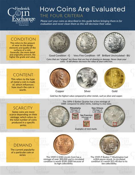 US Coin Guide - Frederick Coin Exchange