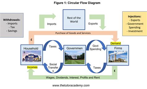 Circular Flow of Income Model 的图像结果