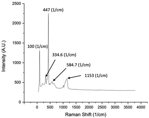 Fabrication of High Surface Area Microporous ZnO from ZnO/Carbon ...