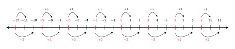 Image result for Division Algorithm Number Line