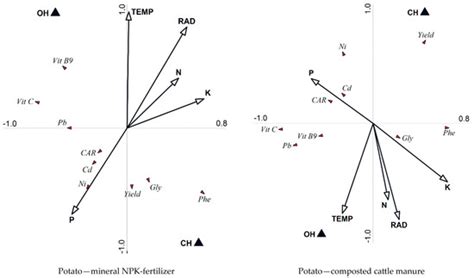 Effect of Climatic Conditions, and Agronomic Practices Used in Organic ...
