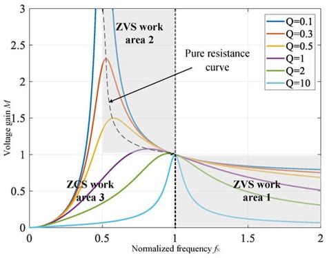 Research on Wide Input Voltage LLC Resonant Converter and Compound ...