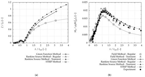 JMSE | Special Issue : Ship Dynamics for Performance Based Design and ...