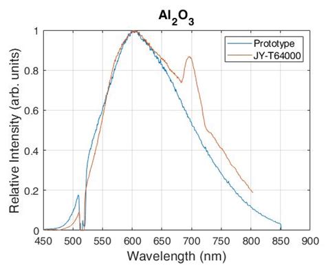 Raman and Photoluminescence Spectroscopy with a Variable Spectral ...
