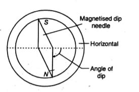 At a certain place, the horizontal component of earth's magnetic field ...