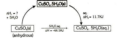 The heat of solution of anhydrous `CuSO_(4)` is `-66.5` kJ and that of ...