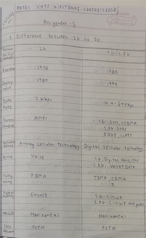 Assignment 2 WN - PATEL VT IEITBHAT-2 007 05 12 Dabe AJan-ênt ...