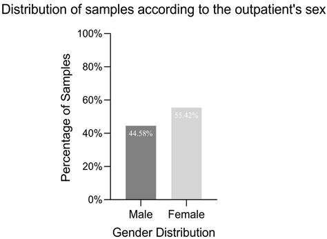 Emerging Resistance and Virulence Patterns in Salmonella enterica ...