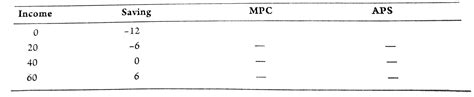 complete the following table