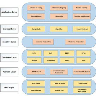 Blockchain Technology Architecture 的图像结果