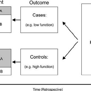 Case–control study Case-control Study Design 的图像结果