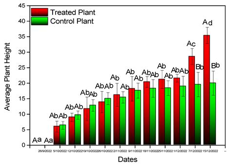 Biostimulant and Bioinsecticidal Effect of Coating Cotton Seeds with ...