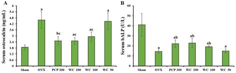 Therapeutic Potential of Water Chestnut Fruit Extract (Trapa bicornis ...