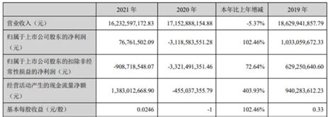 合力泰2021年营收162.33亿元：净利润同比扭亏为盈 : 模切网