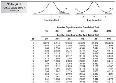 T Table Confidence Interval