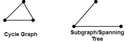 Image result for Discrete Math Minimum Spanning-Tree