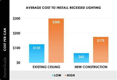 How Much Does Cost To Install Recessed Lighting | Shelly Lighting