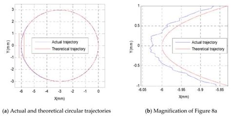Development of a 3-PRR Precision Tracking System with Full Closed-Loop ...