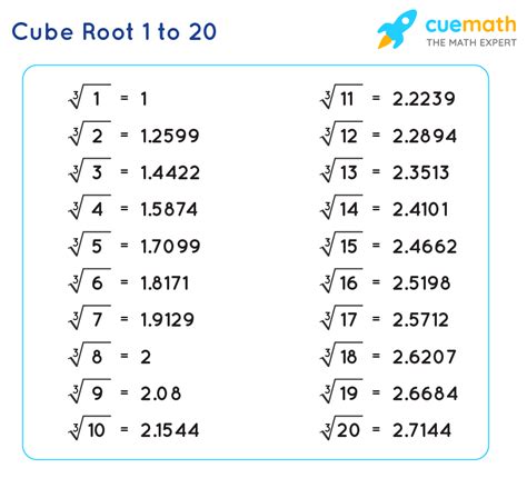 Image result for Cube root Properties