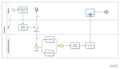 Image result for Bizagi Process Modeling