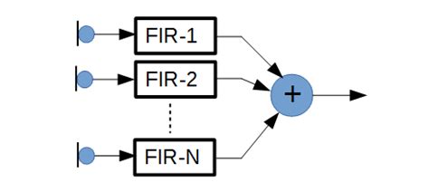 Image result for Microphone Array Beam Formimg
