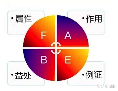 【工具模型】FABE销售法则_文库-报告厅