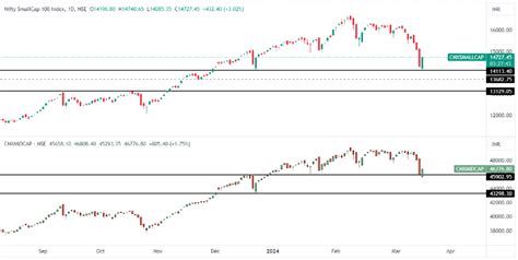 Stock Market Update: Blue-Chips Steady, Small & Mid-Caps Downturn ...