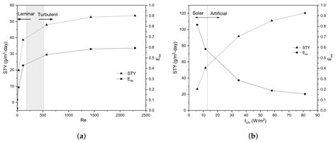 Towards the Configuration of a Photoelectrocatalytic Reactor: Part 1 ...