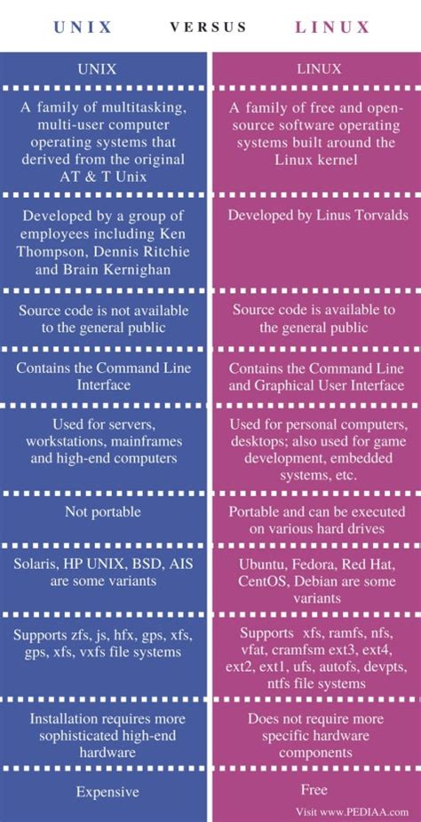 Image result for Unix and Linux Systems