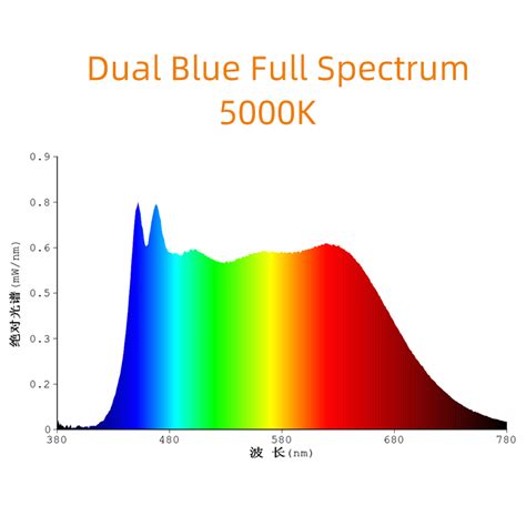 Image result for 5000K LED Spectrum