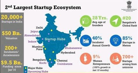 Entrepreneurship India 的图像结果