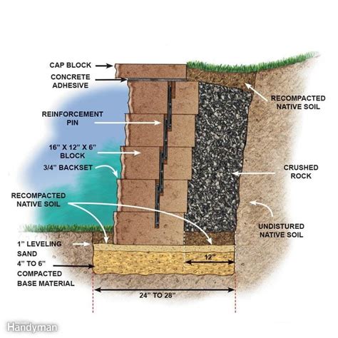 Image result for Retaining Wall Block First Course