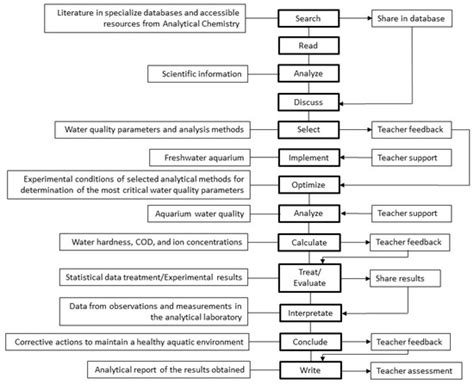 Adding Sustainability in Analytical Chemistry Education through ...