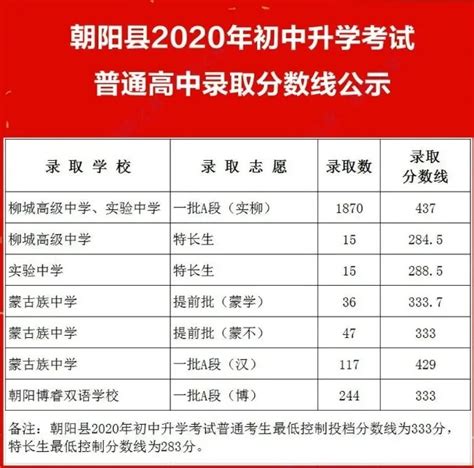 2018年北京朝阳中招录取最低分录取分数线_中考资讯_北京中考网