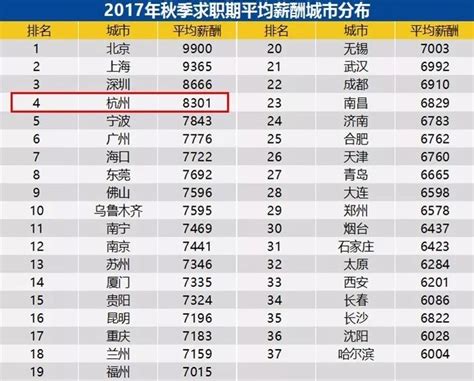 11647元！年后杭州平均招聘月薪仅次于北上深，这些行业最容易拿高薪_腾讯新闻