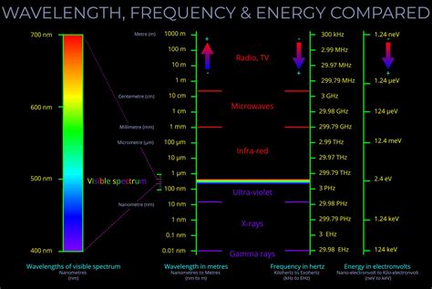 Wavelength Frequency Spectrum