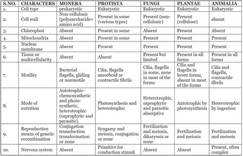 Need for Classification and Three Domains of Life - Biology A-Level - A ...