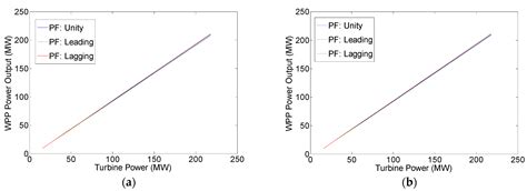 Steady-State Load Flow Model of DFIG Wind Turbine Based on Generator ...
