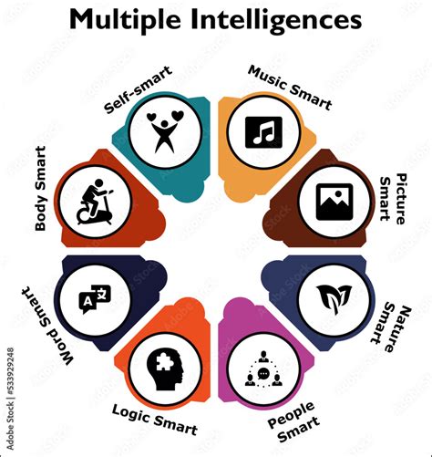 Image result for Multiple Intelligences Graphic