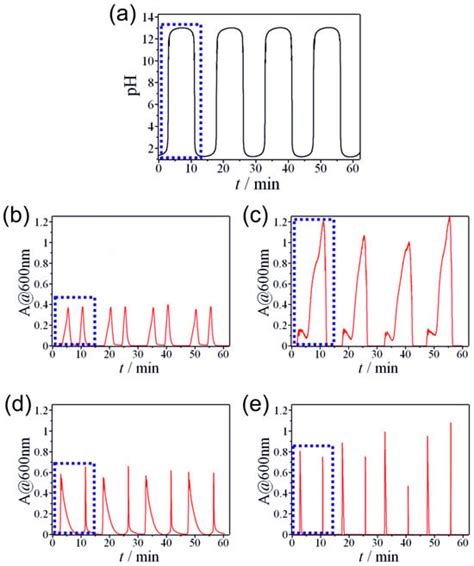 A Non-Autonomous Amphoteric Metal Hydroxide Oscillations and Pattern ...